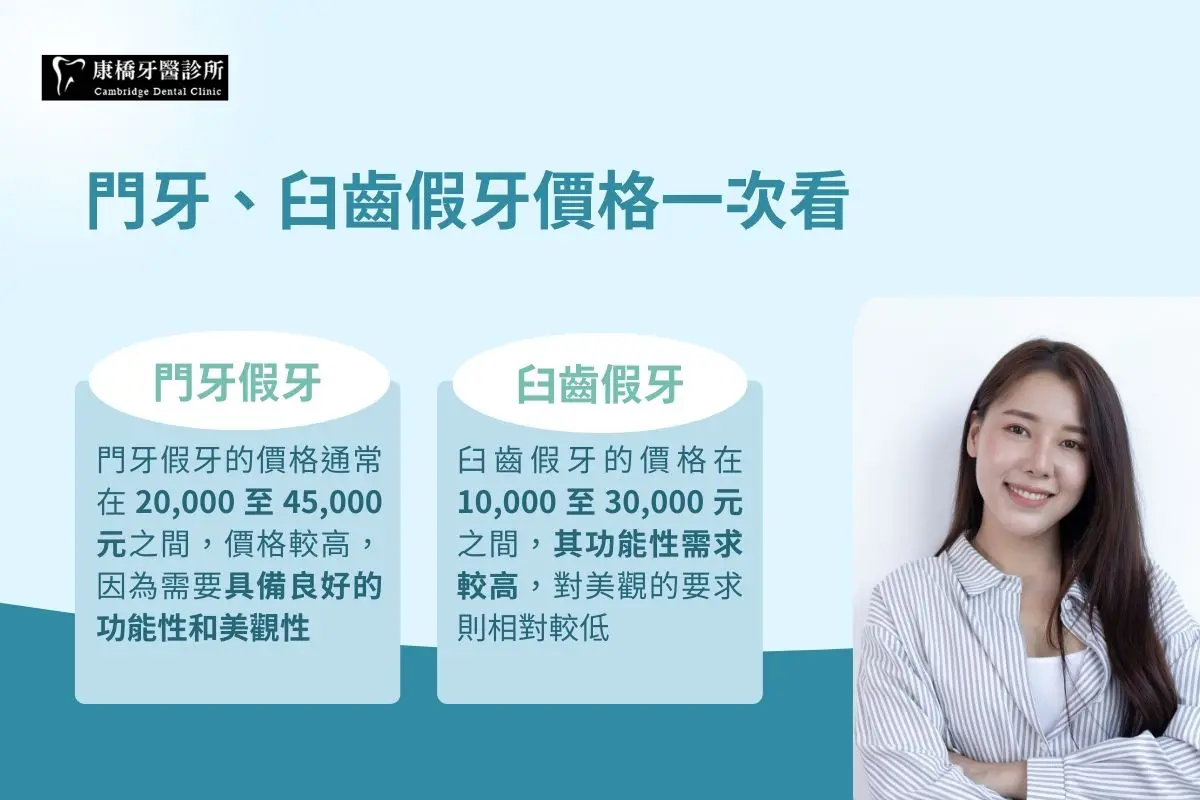 門牙假牙價格為2萬到4萬5，臼齒假牙價格為1到3萬